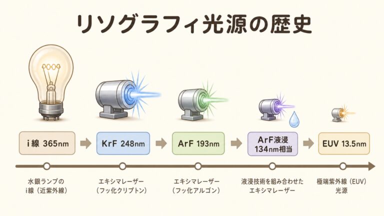 リソグラフィ光源の歴史｜i線→KrF→ArF→EUVを完全図解