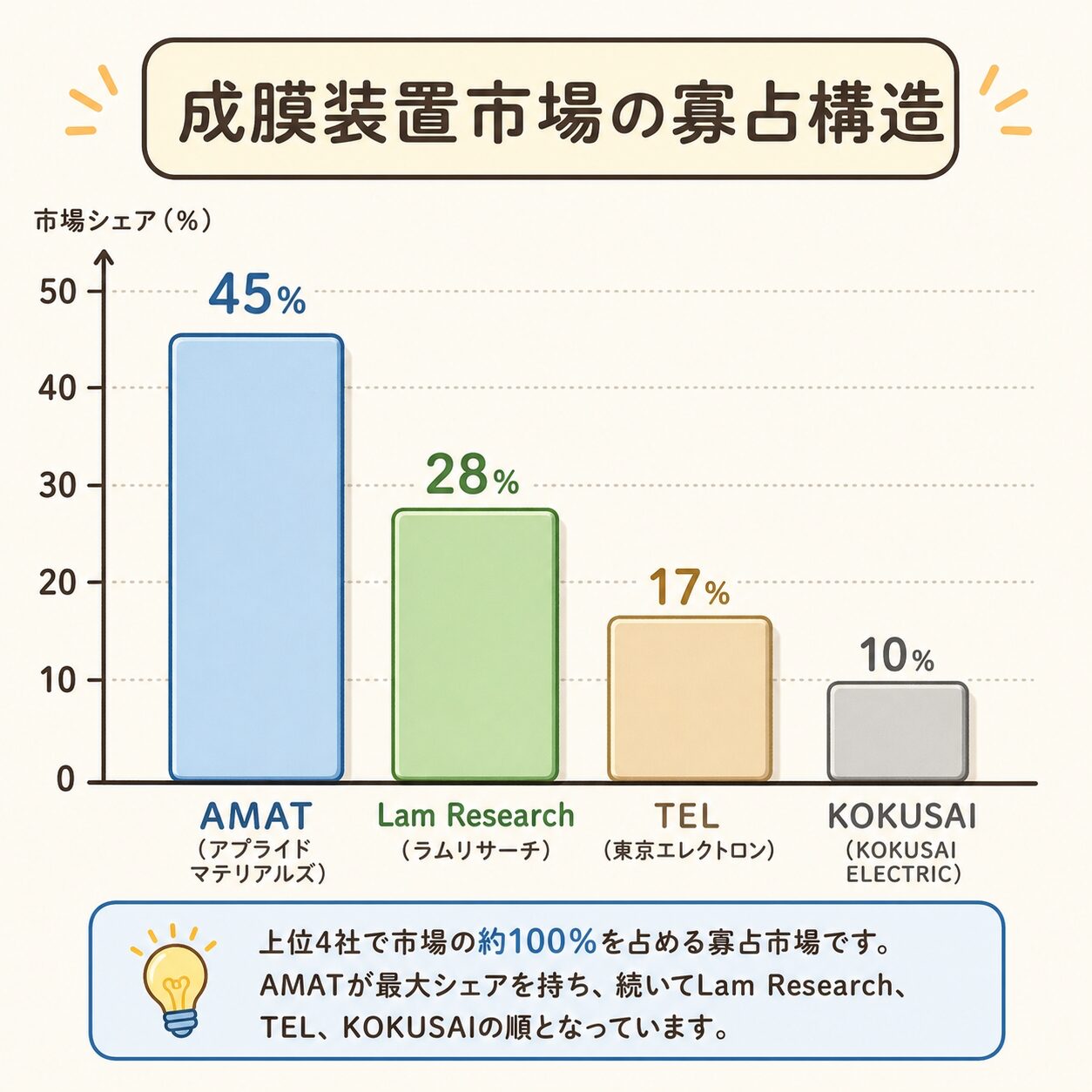 【完全図解】AMAT・Lam Researchの成膜装置覇権|寡占構造をシェアで読み解く | AIインフラLab