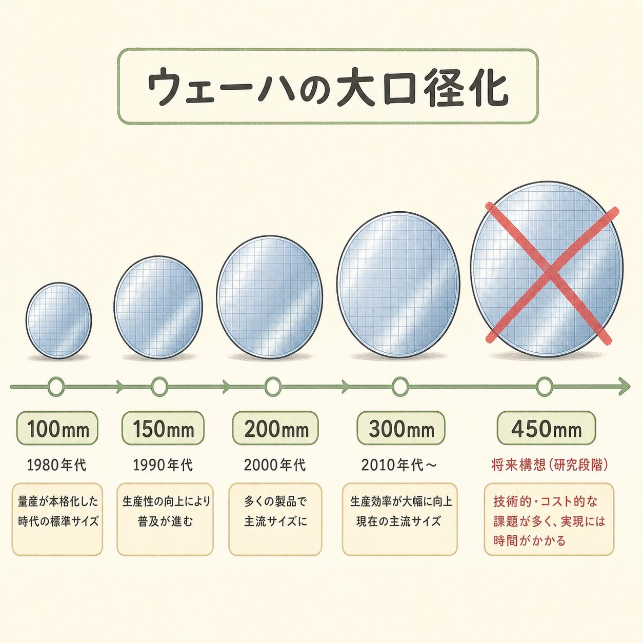 【完全図解】シリコンウェーハとは?半導体の「土台」を解説 | AIインフラLab