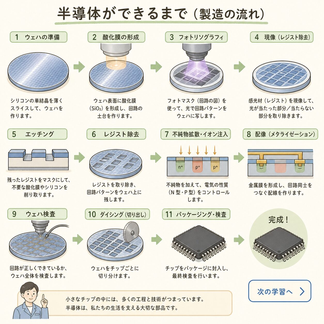 【完全図解】シリコンウェーハとは?半導体の「土台」を解説 | AIインフラLab