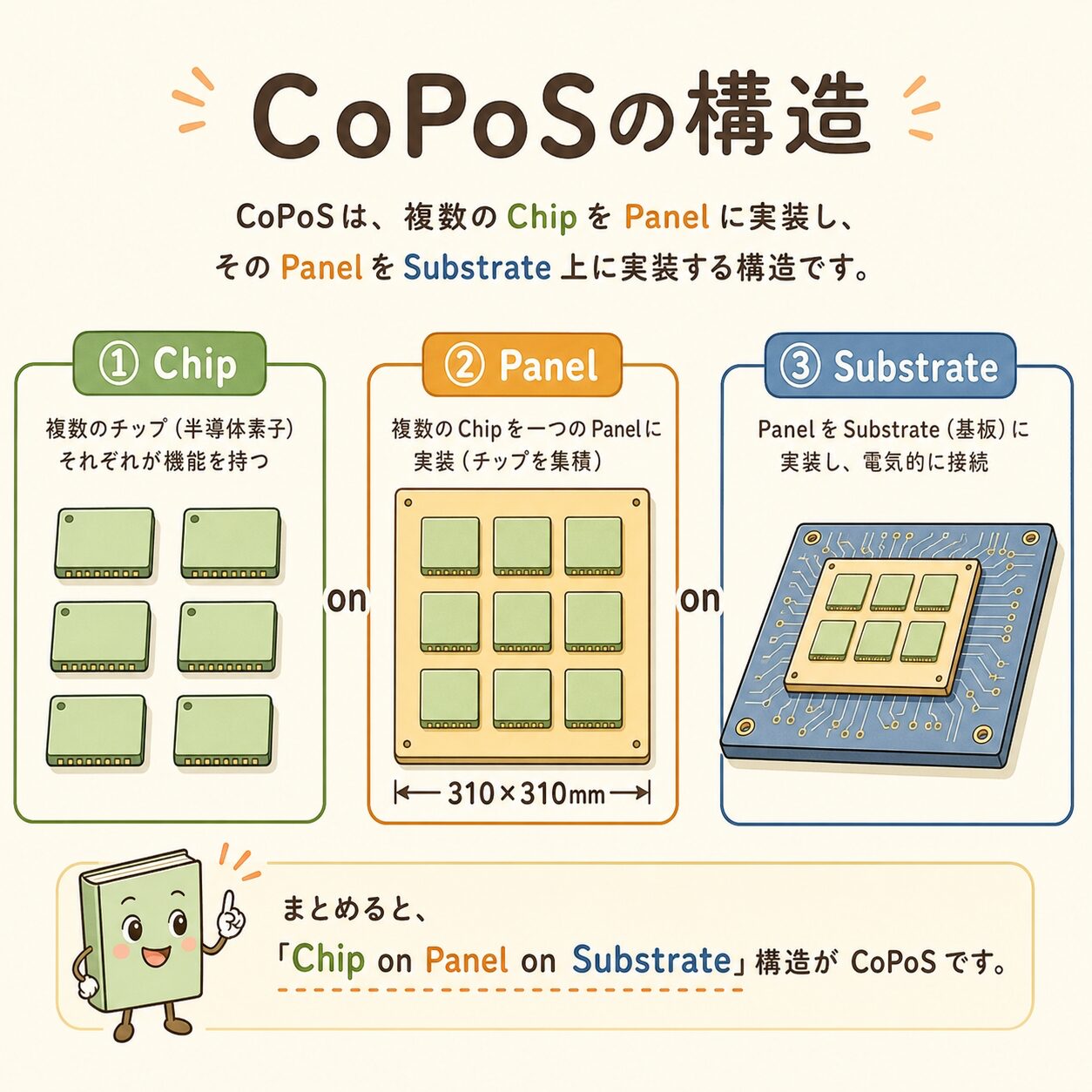 【完全図解】CoPoS（Chip on Panel on Substrate）とは｜CoWoSの次に来る”パネル革命” | AIインフラLab