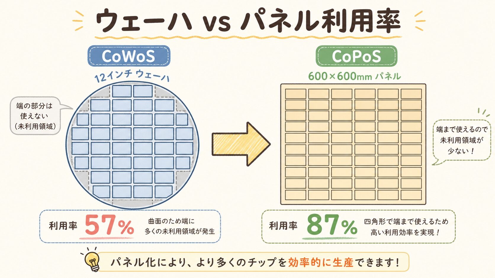 【完全図解】CoPoS（Chip on Panel on Substrate）とは｜CoWoSの次に来る”パネル革命” | AIインフラLab