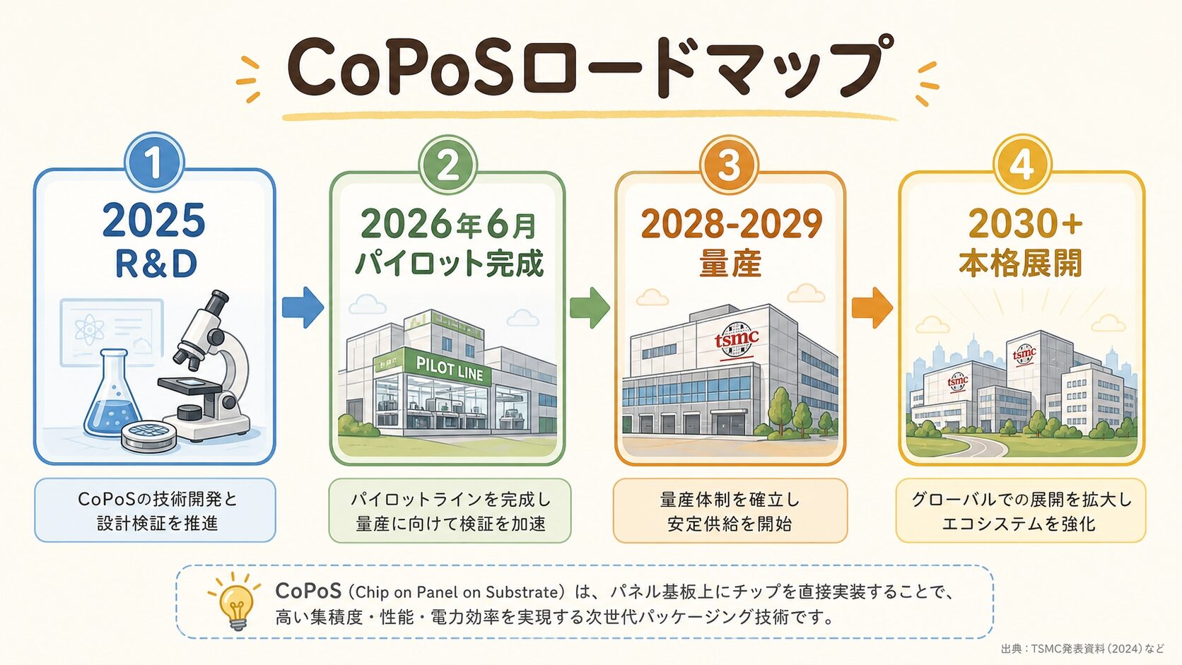 【完全図解】CoPoS（Chip on Panel on Substrate）とは｜CoWoSの次に来る”パネル革命” | AIインフラLab