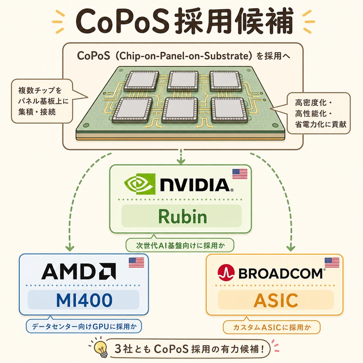 【完全図解】CoPoS（Chip on Panel on Substrate）とは｜CoWoSの次に来る”パネル革命” | AIインフラLab