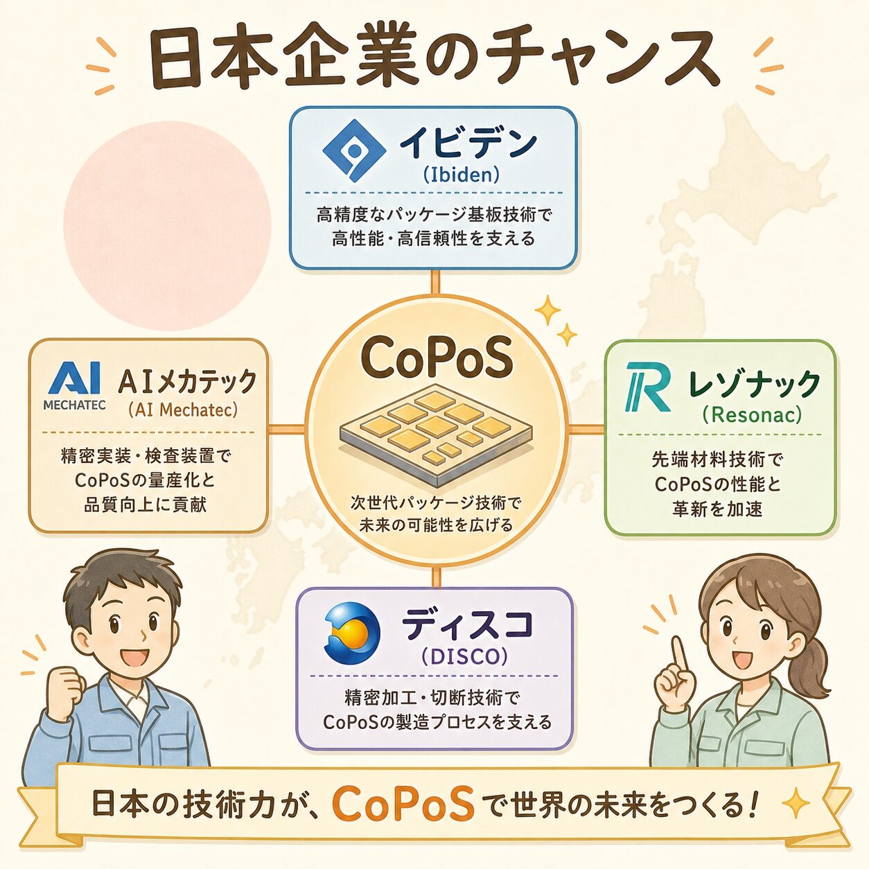 【完全図解】CoPoS（Chip on Panel on Substrate）とは｜CoWoSの次に来る”パネル革命” | AIインフラLab