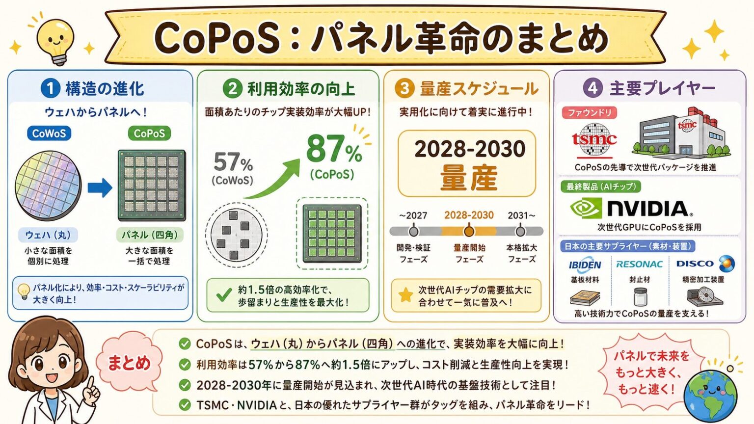 【完全図解】CoPoS（Chip on Panel on Substrate）とは｜CoWoSの次に来る”パネル革命” | AIインフラLab