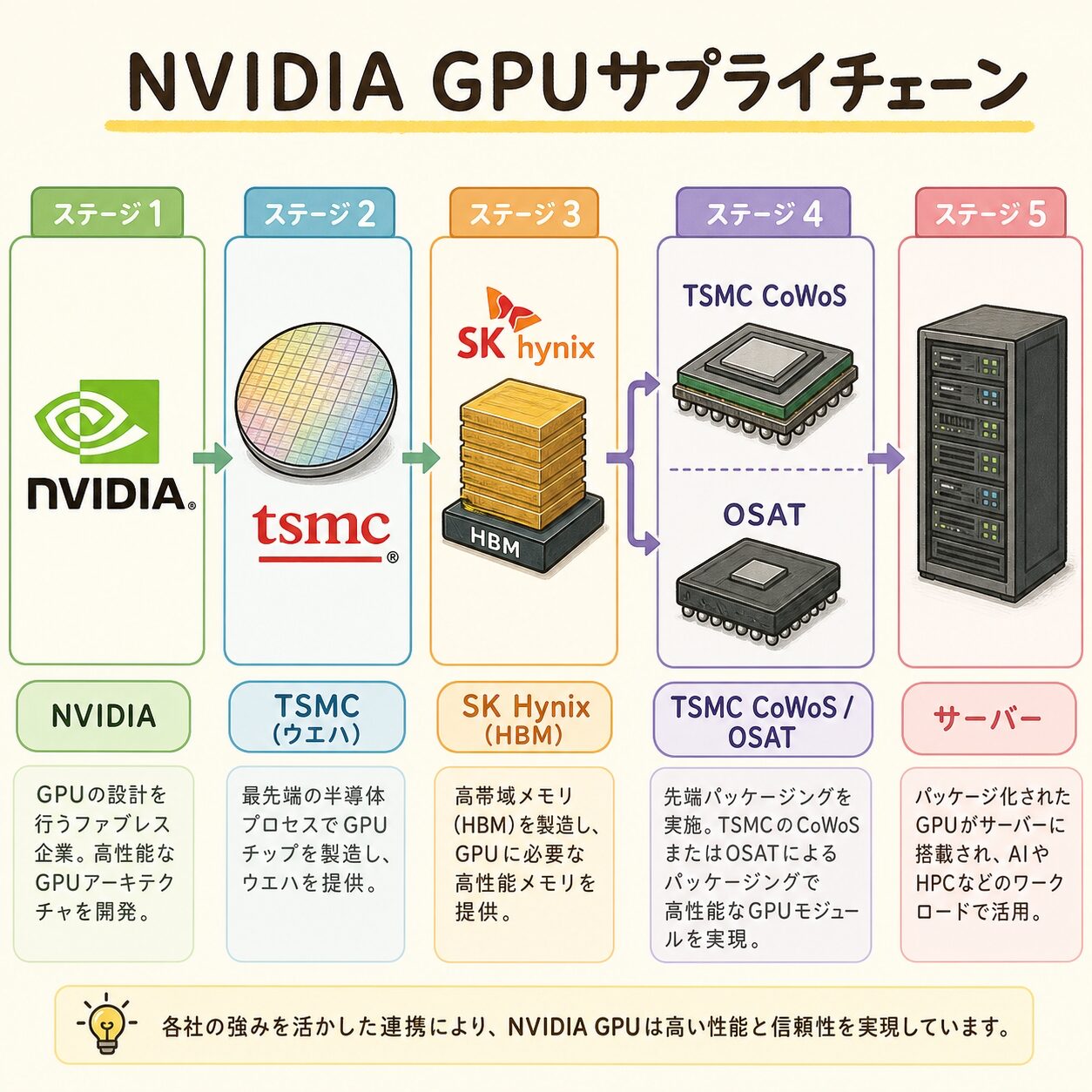 【完全図解】OSAT（ASE・Amkor・JCET）とは｜TSMCの裏で先端パッケージを支える受託企業群 | AIインフラLab