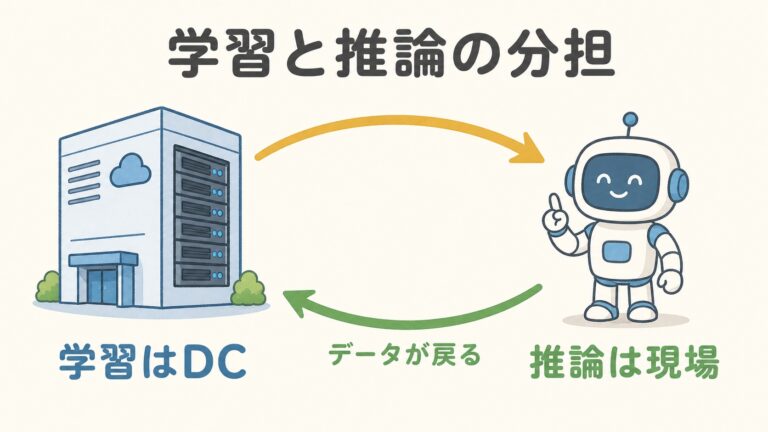 学習はDC、推論は現場｜クラウドとエッジの役割分担
