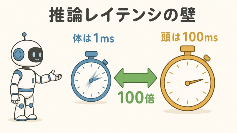 推論レイテンシとは？ロボットが100倍の時間差と戦う構造