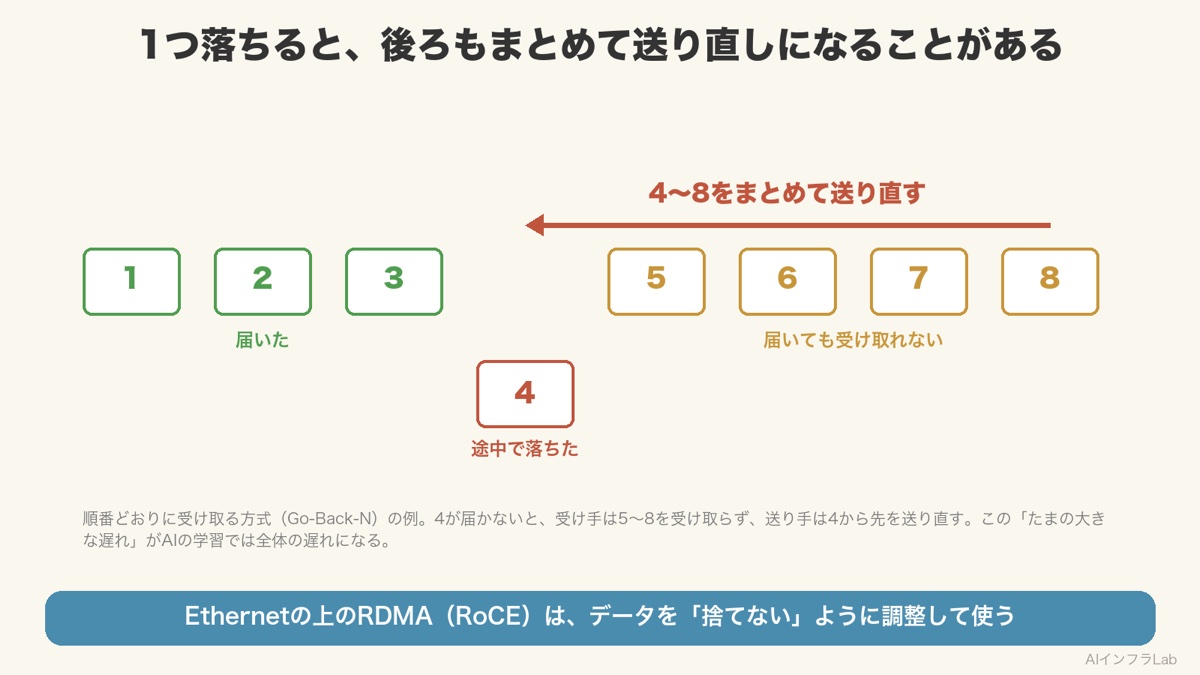1から8のデータのうち4が途中で落ちると、受け手は5〜8を受け取れず、送り手は4〜8をまとめて送り直す図