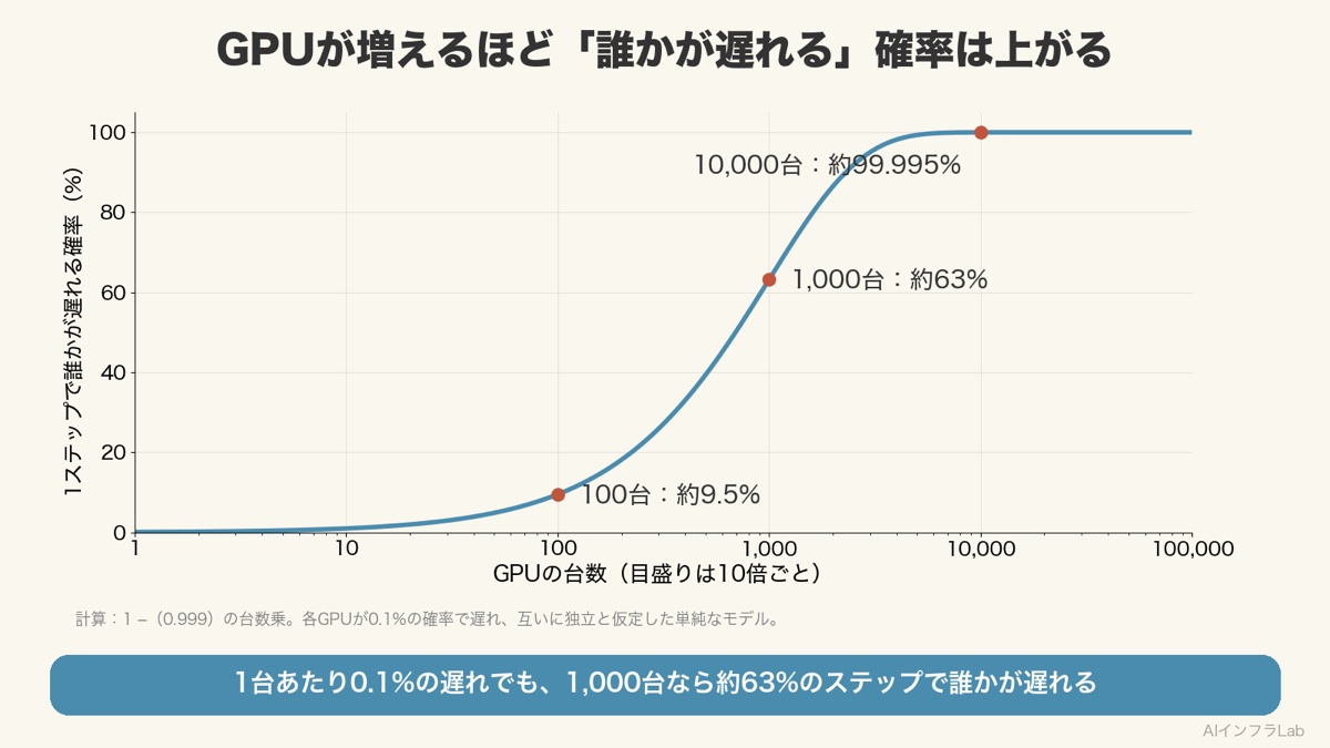 GPUの台数と、1ステップで誰かが遅れる確率のグラフ。1台あたり0.1%なら、100台で約9.5%、1,000台で約63%、10,000台で約99.995%