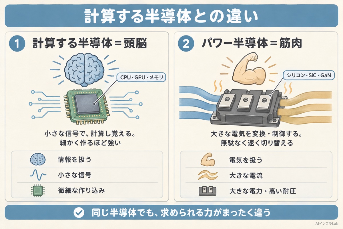頭脳にあたる計算する半導体と、筋肉にあたるパワー半導体を、扱う電気の大きさと役割で比べた図