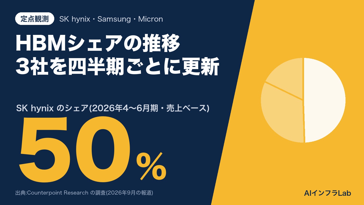 HBMシェアの推移の定点観測ページのアイキャッチ。2026年4〜6月期の売上ベースでSK hynixが50%、Samsungが33%、Micronが18%(Counterpoint Research)