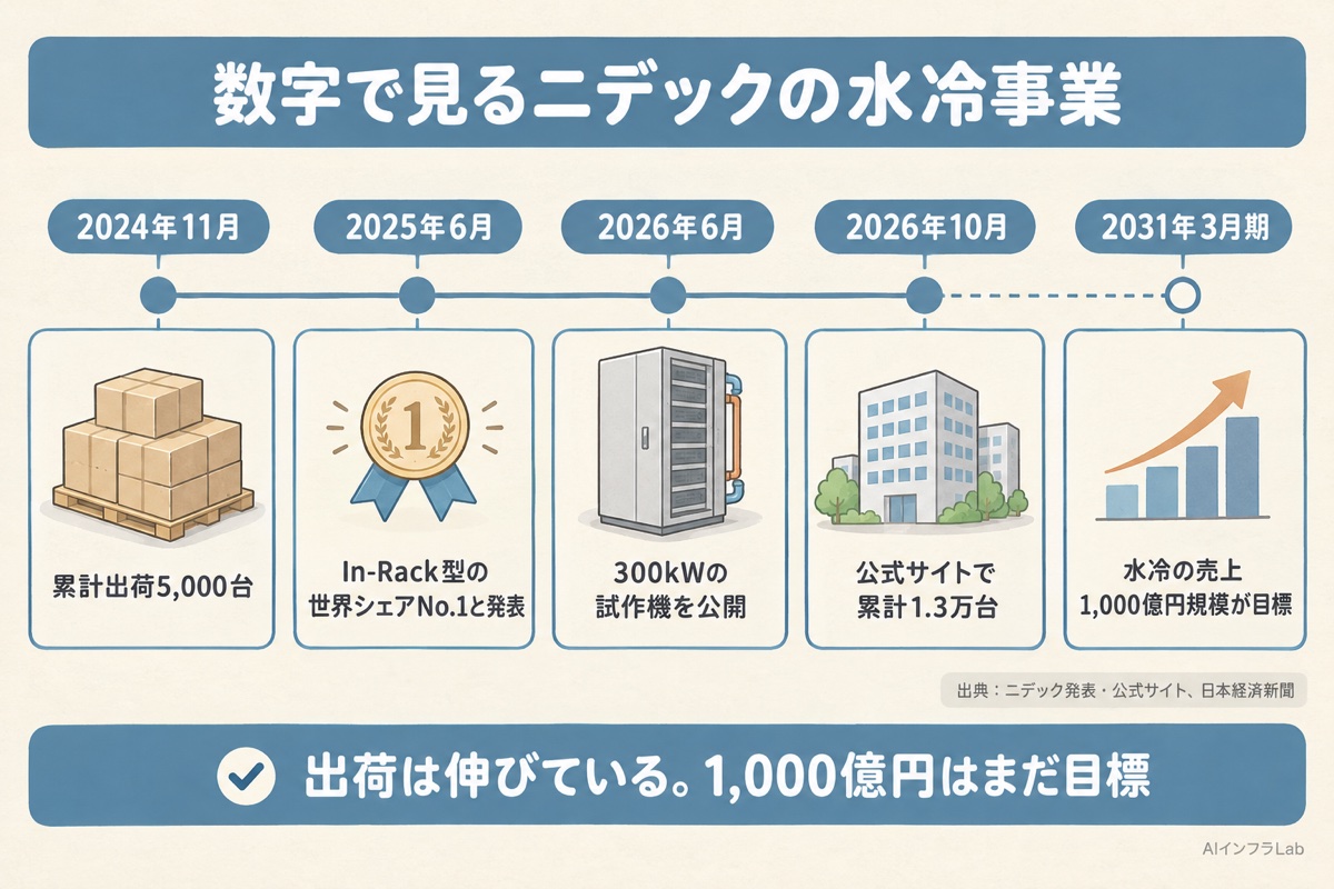 ニデックの水冷CDU事業の年表。累計出荷5,000台から1.3万台へ、300kW試作機の公開、2031年3月期に売上1000億円規模の目標