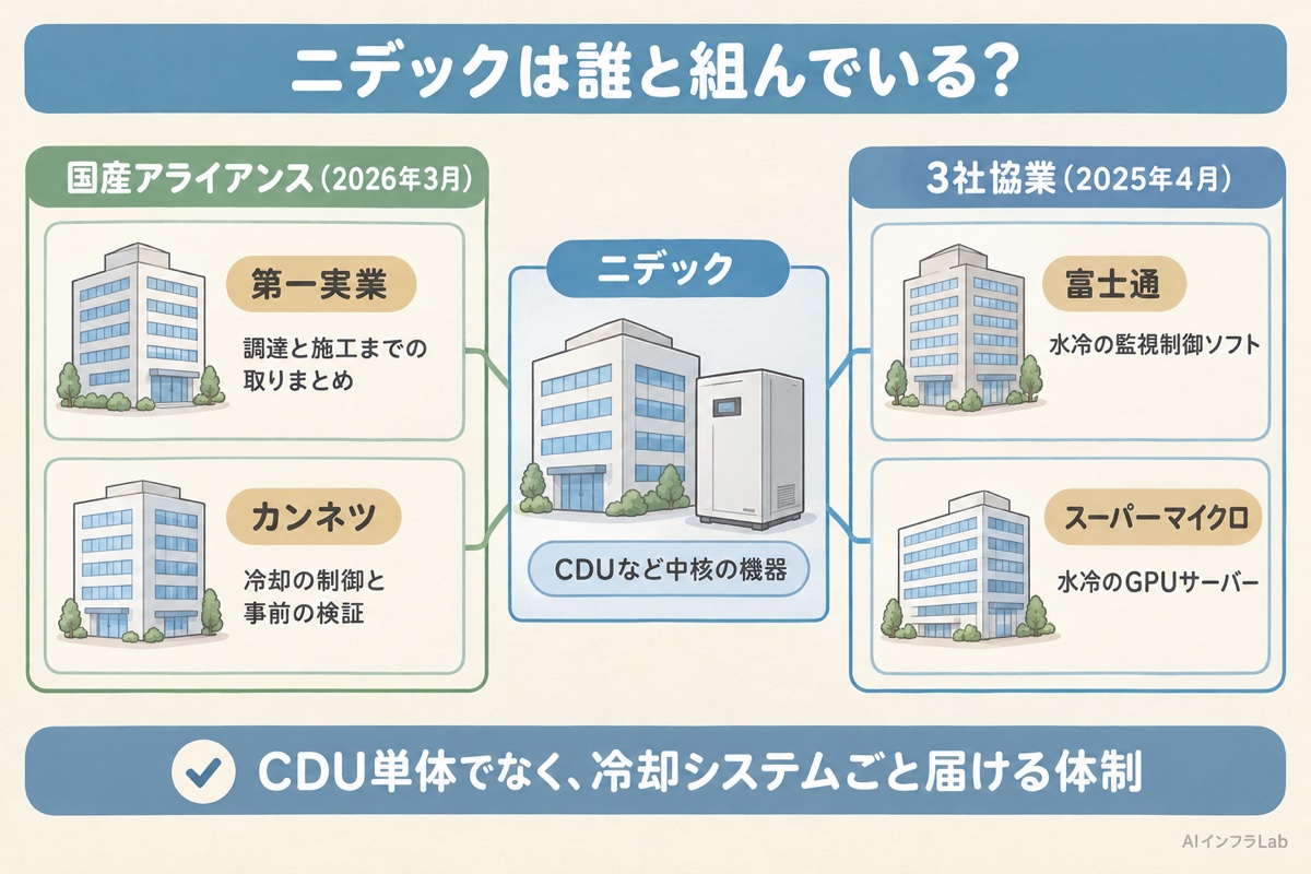 ニデックの協業の役割分担図。国産アライアンスの第一実業・カンネツと、3社協業の富士通・スーパーマイクロの役割