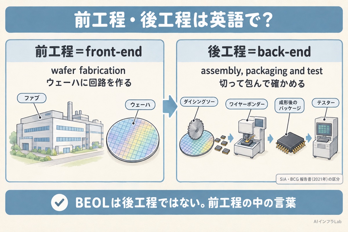 前工程はfront-end(wafer fabrication)、後工程はback-end(assembly, packaging and test)と対応させた全体図
