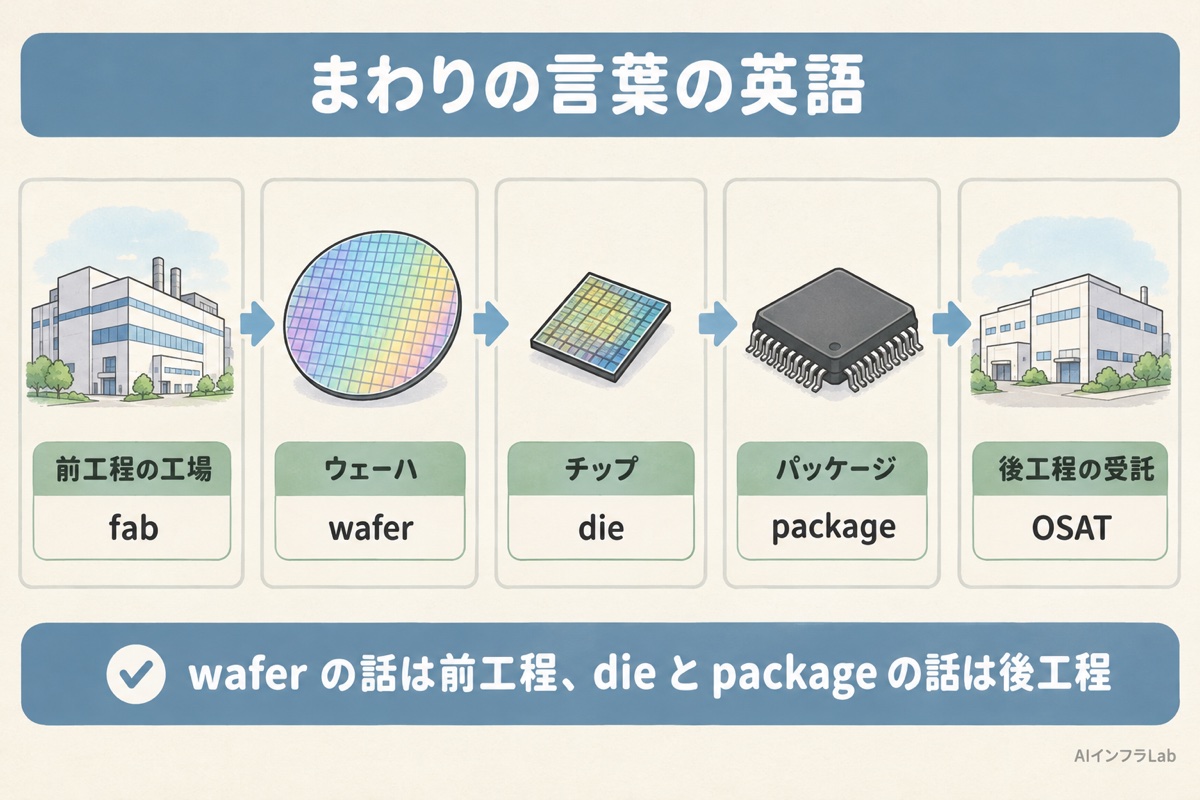 前工程・後工程・fab・OSAT・ウェーハ・ダイ・パッケージの英語を、工場の流れの上に並べた図