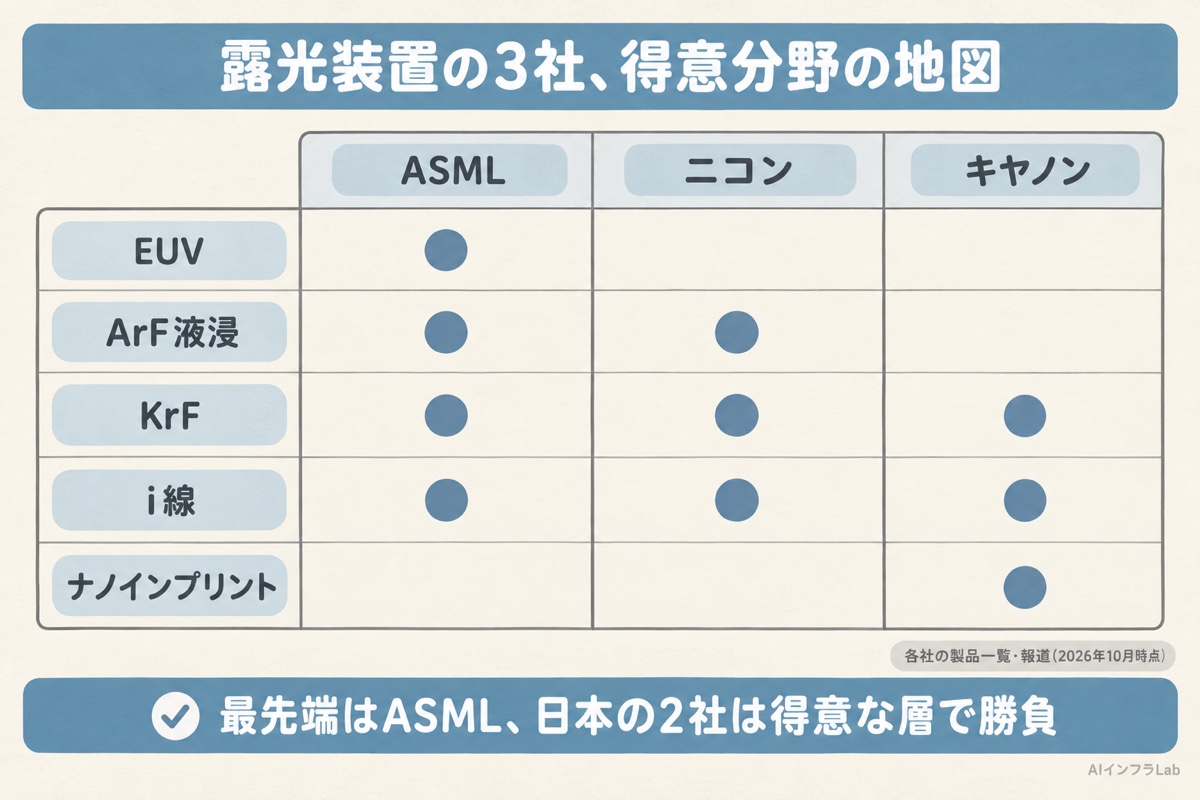 露光装置の3社の得意分野。EUVはASMLだけ、ArF液浸はASMLとニコン、KrFとi線は3社、ナノインプリントはキヤノン