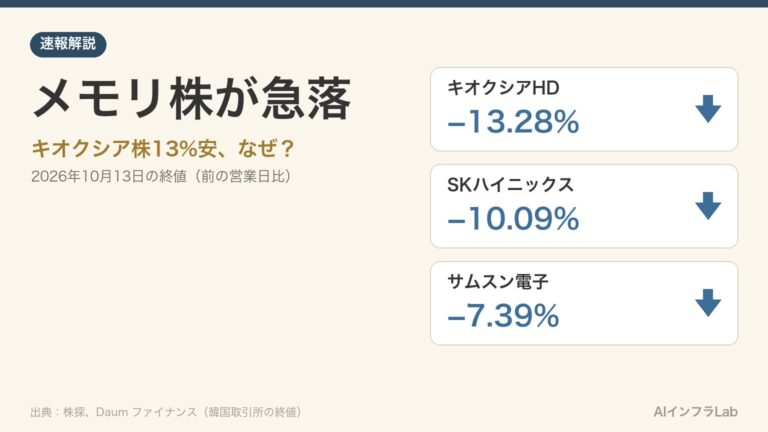 キオクシア株13%安、メモリ株急落はなぜ？理由に挙がる中国CXMTの新型DRAMとBroadcom CEO発言