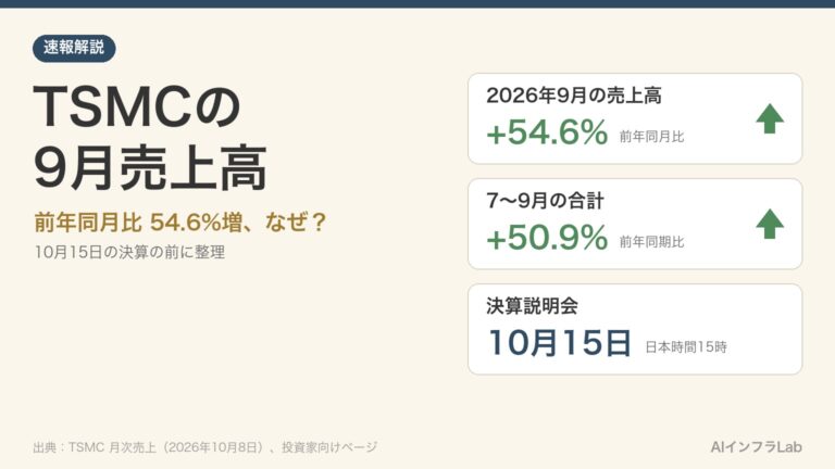 TSMCの9月売上高54.6%増、なぜ？7〜9月は会社予想を上回るペース｜10月15日の決算の見どころ
