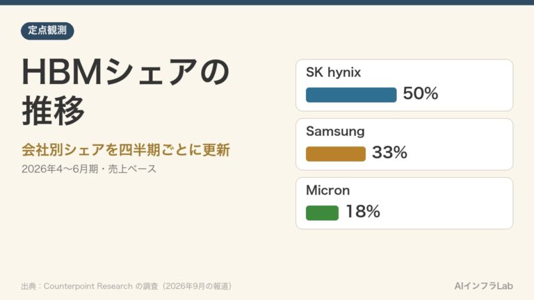 HBMシェアの推移｜SK hynix・Samsung・Micronの会社別シェアを四半期ごとに更新【定点観測】