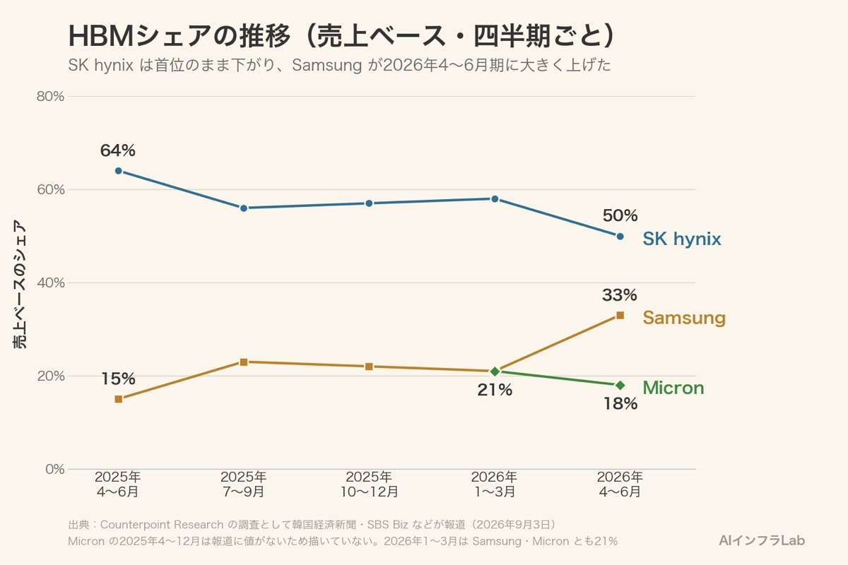 HBMシェアの推移の折れ線グラフ。SK hynixは2025年4〜6月期の64%から2026年4〜6月期の50%へ、Samsungは15%から33%へ、Micronは2026年1〜3月期21%から18%