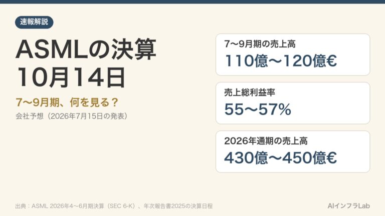 ASMLの決算は10月14日、何を見る？7〜9月期の会社予想は売上110億〜120億ユーロ｜前日は製造装置株が下落