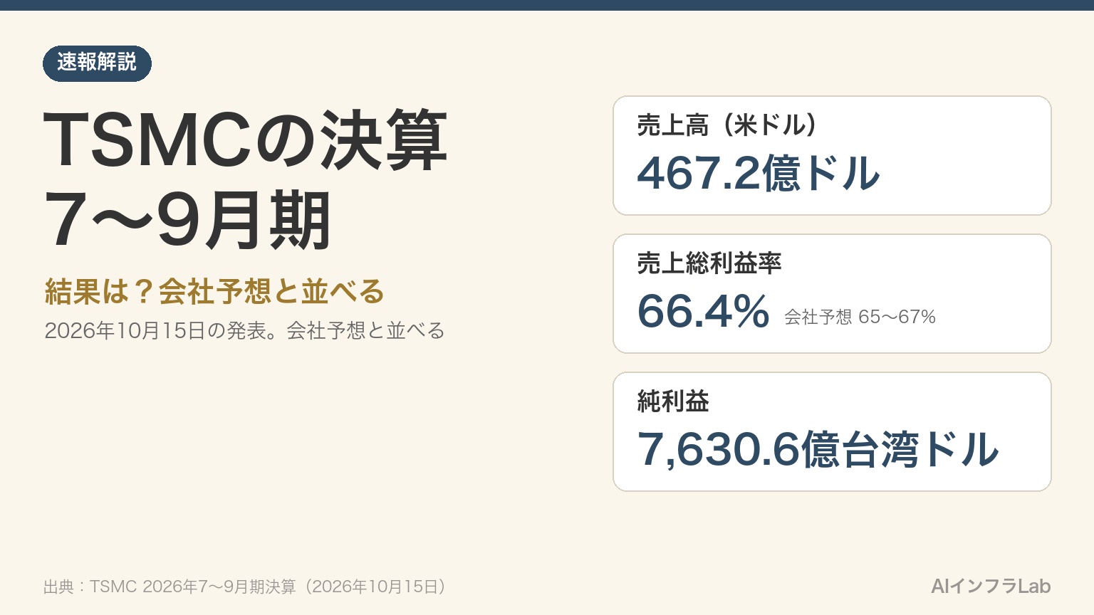 【10月15日速報】TSMCの決算、7〜9月期は売上467.2億ドルで会社予想を上回る｜10〜12月期は523億〜543億ドルの予想